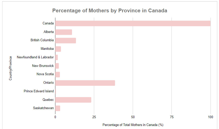 Horizontal bar graph illustrating the percentage (%) of mothers in Canada by province.