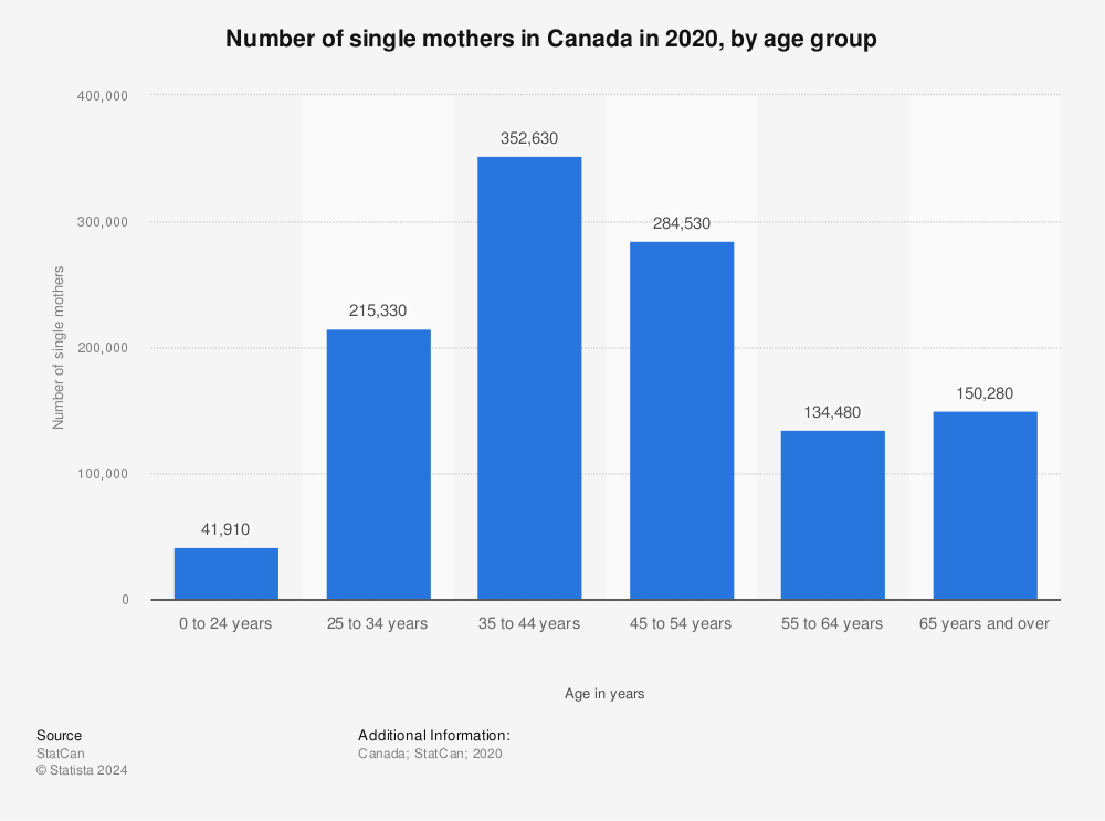 Verticle bar chart: Number of single mothers in Canada in 2020, by age group 