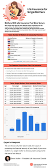 Inforgraphic: Life Insurance For Single Mothers